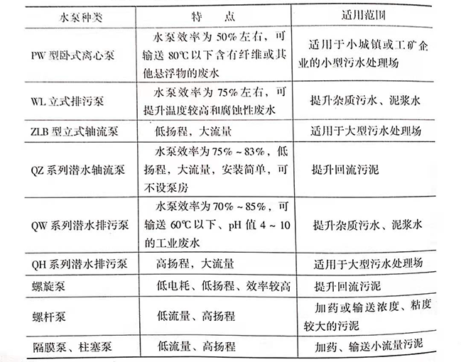 污水處理廠是如何處理污水的，污水處理廠常用水泵的種類有哪些