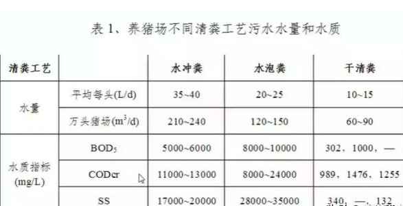 養(yǎng)殖污水處理工藝流程有哪些？養(yǎng)豬污水處理主流方法