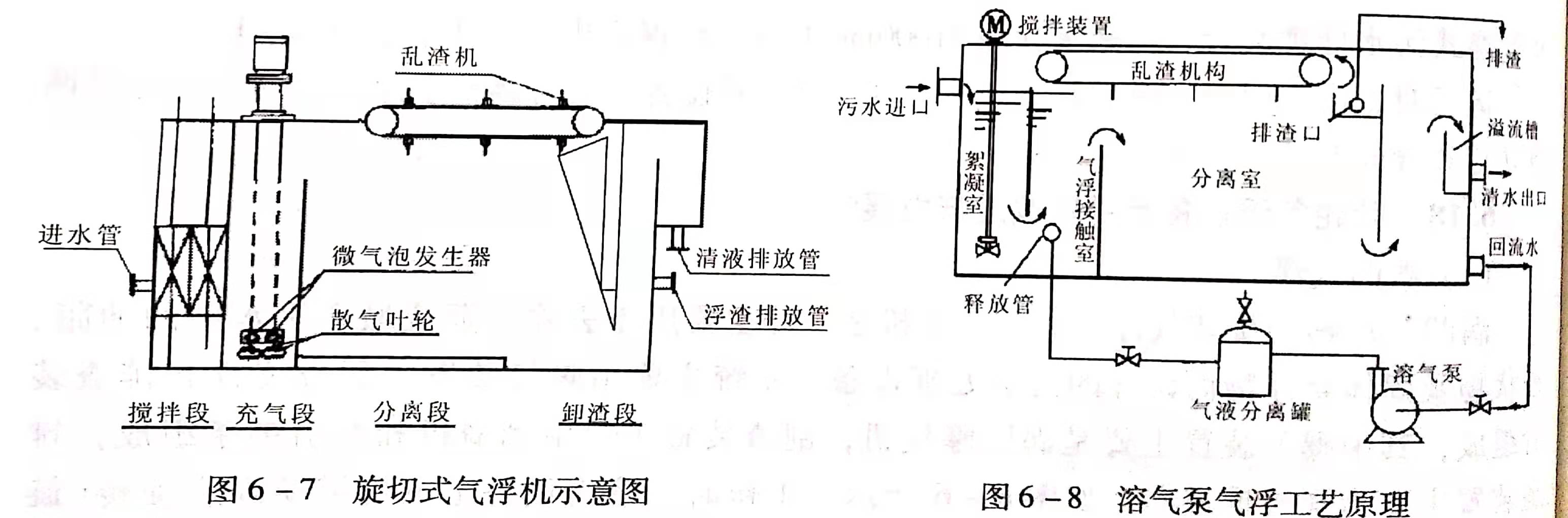 溶氣氣浮設(shè)備類型有哪些？作用分別是什么？