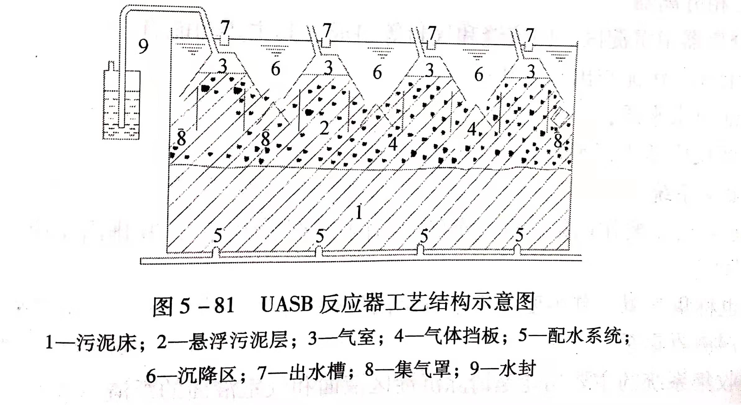 uasb主要處理什么污水？UASB工作原理及類(lèi)型有哪些？01