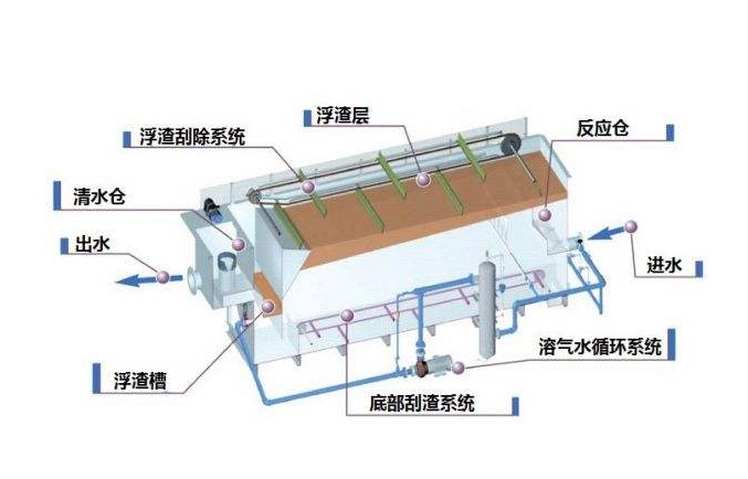 溶氣氣浮機(jī)原理圖解，溶氣氣浮機(jī)的使用效果和作用分析01