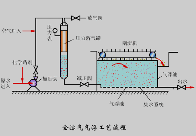 氣浮機(jī)壓力不知道該調(diào)成多少合適？看完你就懂了！02