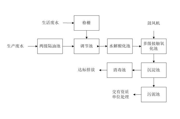 食品工業(yè)廢水處理需要用到的工藝詳解，看看你用對(duì)了嗎？