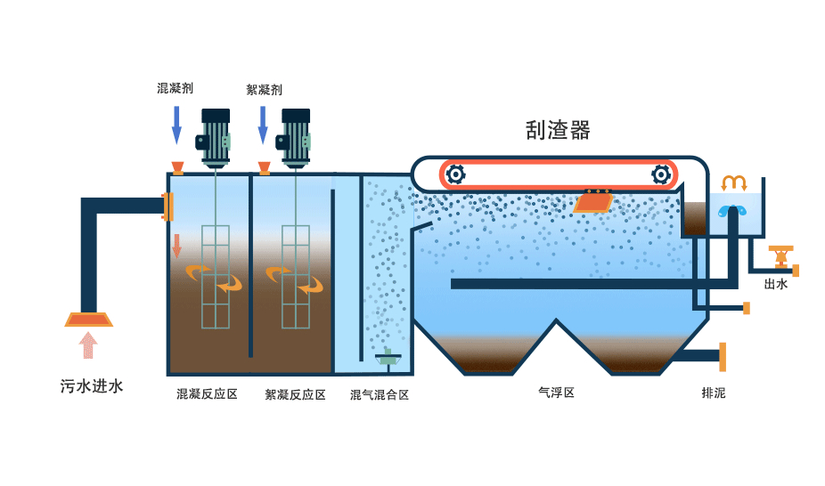 氣浮機有哪些分類，分別有什么作用，以溶氣氣浮機為例展開講講！02