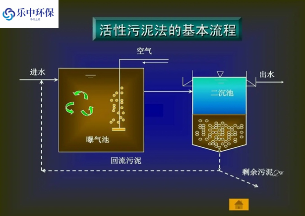 污水處理廠活性污泥法概念及用途有哪些？